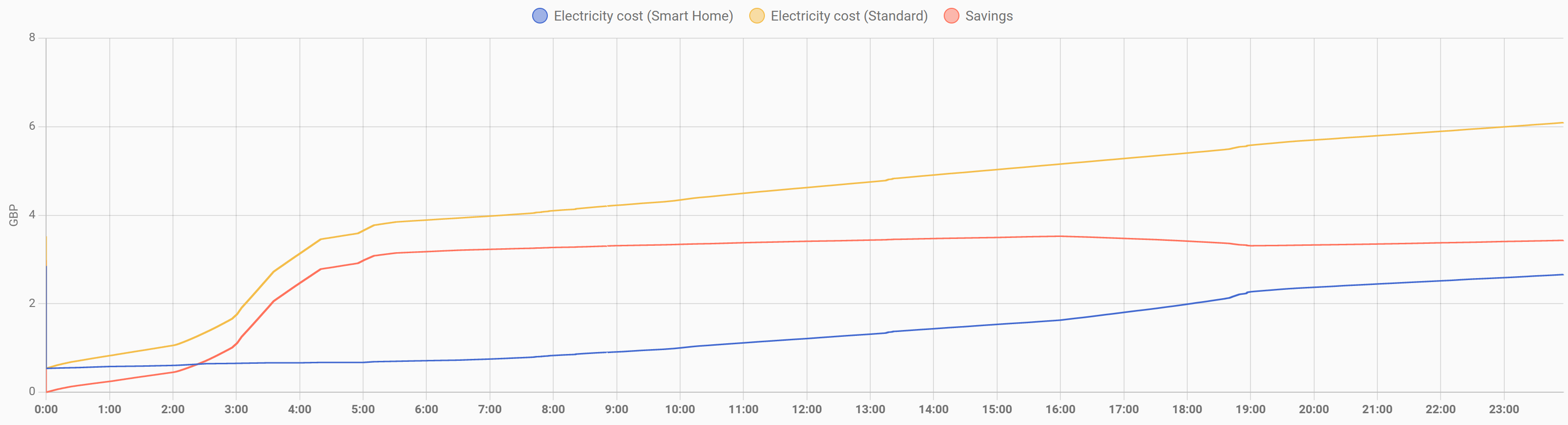 Energy Savings - Electricity cost graph